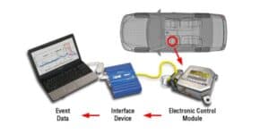 Diagram showing a car's electronic control module connected to a laptop via an interface device. The module collects event data, illustrated by a graph displayed on the laptop screen.